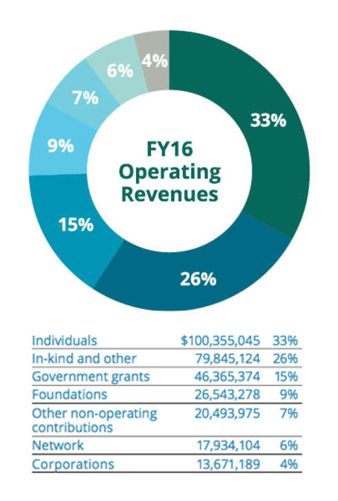 2016 Operating Revenue