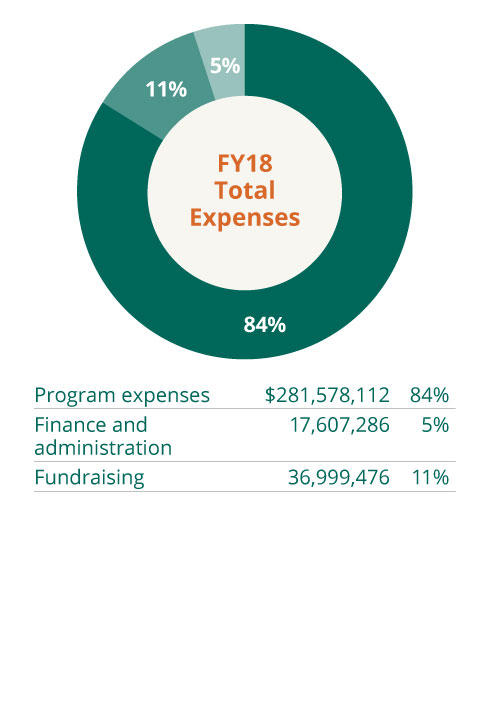 2018 Total Expenses pie chart