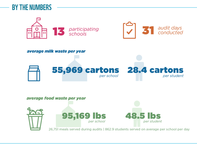 Food Waste Warrior results graphic for Atlanta, GA