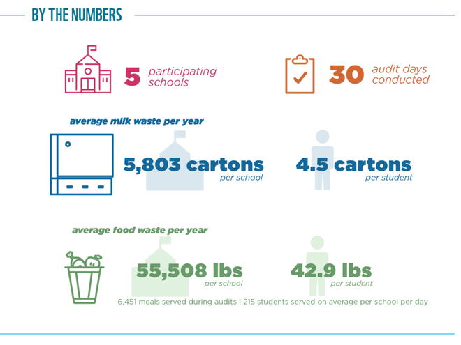 Food Waste Warrior results graphic for Boulder, CO