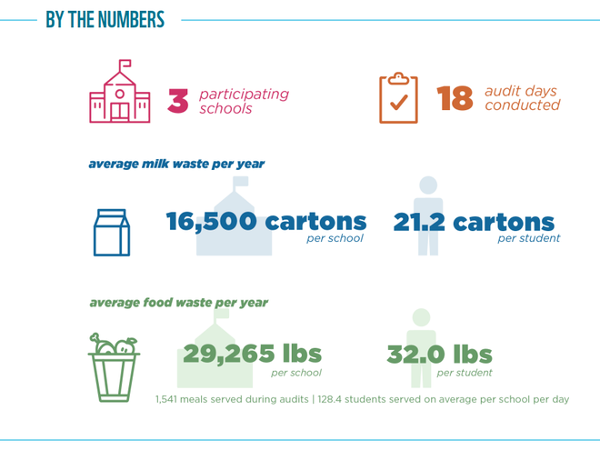 Food Waste Warrior results graphic for Cincinnati, OH