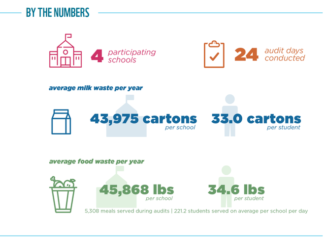 Food Waste Warrior results graphic for Columbus, OH