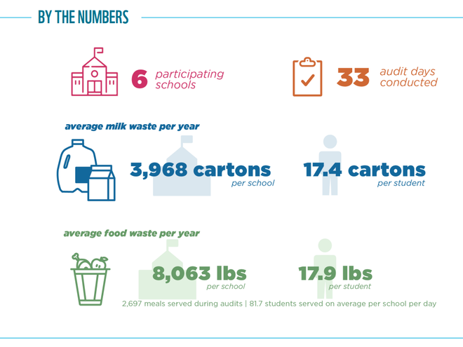 Food Waste Warrior results graphic for Indianapolis, IN