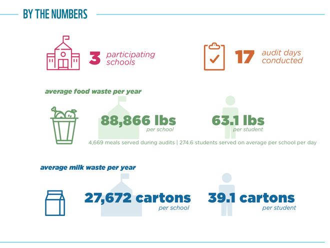 Food Waste Warrior results graphic for Nashville, TN