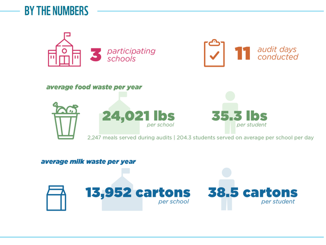 Food Waste Warrior results graphic for Phoenix, AZ