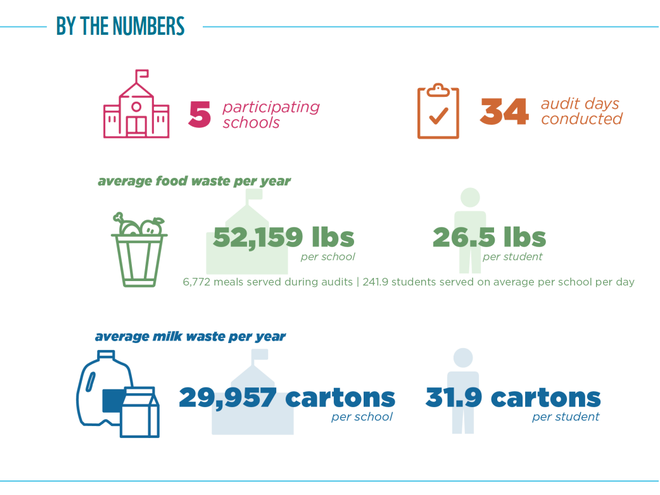 Food Waste Warrior results graphic for Portland, OR