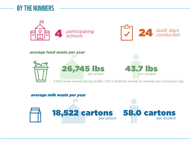 Food Waste Warrior results graphic for Seattle, WA
