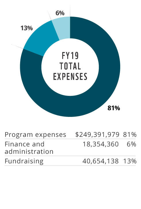 Funding And Financial Overview Wwf