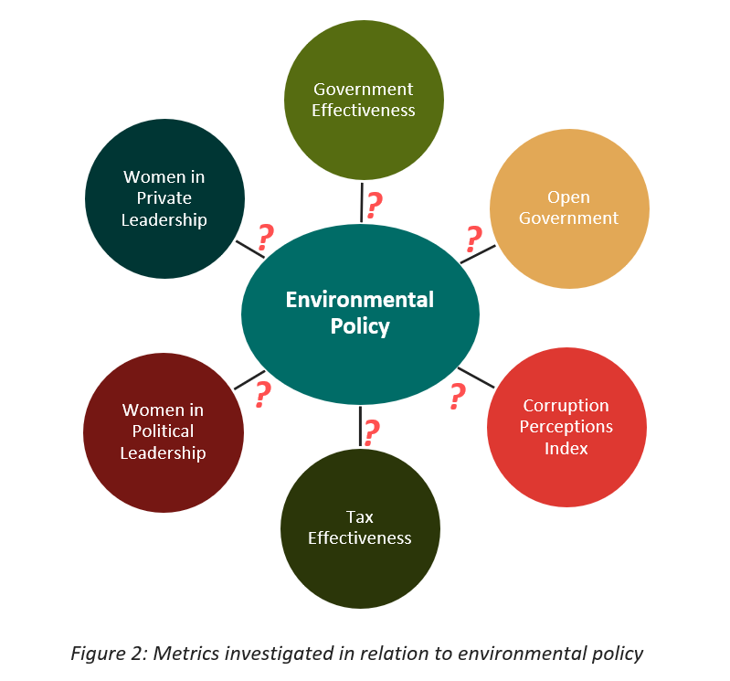 Figure 2: Metrics investigated in relation to environmental policy