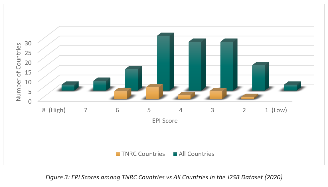 Figure 3: EPI Scores among TNRC Countries vs All Countries in the J2SR Dataset (2020)