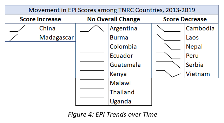 Figure 4: EPI Trends over Time