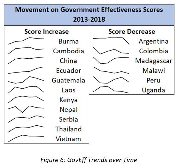Figure 6: GovEff Trends over Time