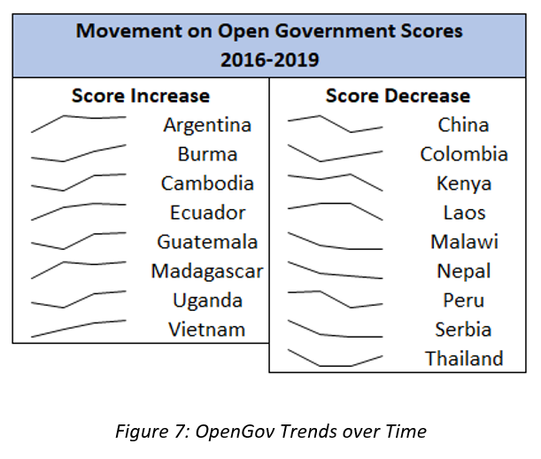 Figure 7: OpenGov Trends over Time