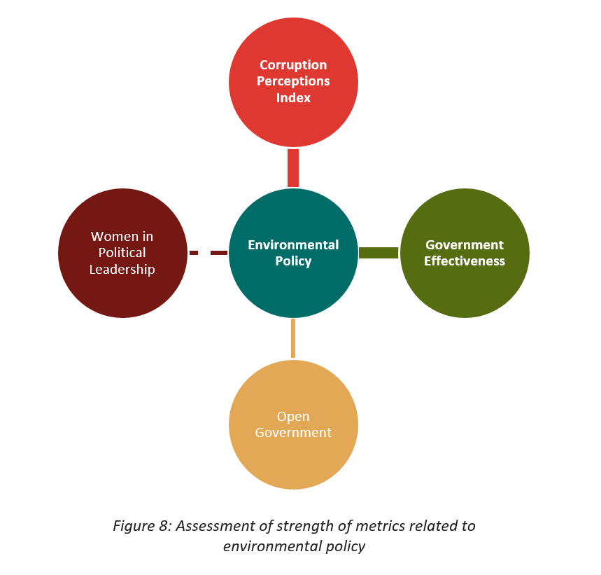 Figure 8: Assessment of strength of metrics related to environmental policy