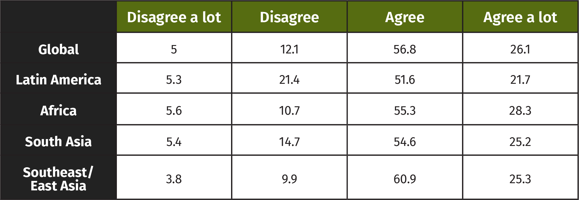 Figure 1: Response rates, globally and by region, to the question “Rangers would report their fellow rangers if they witnessed them accepting a bribe or other corrupt and illegal activity.”