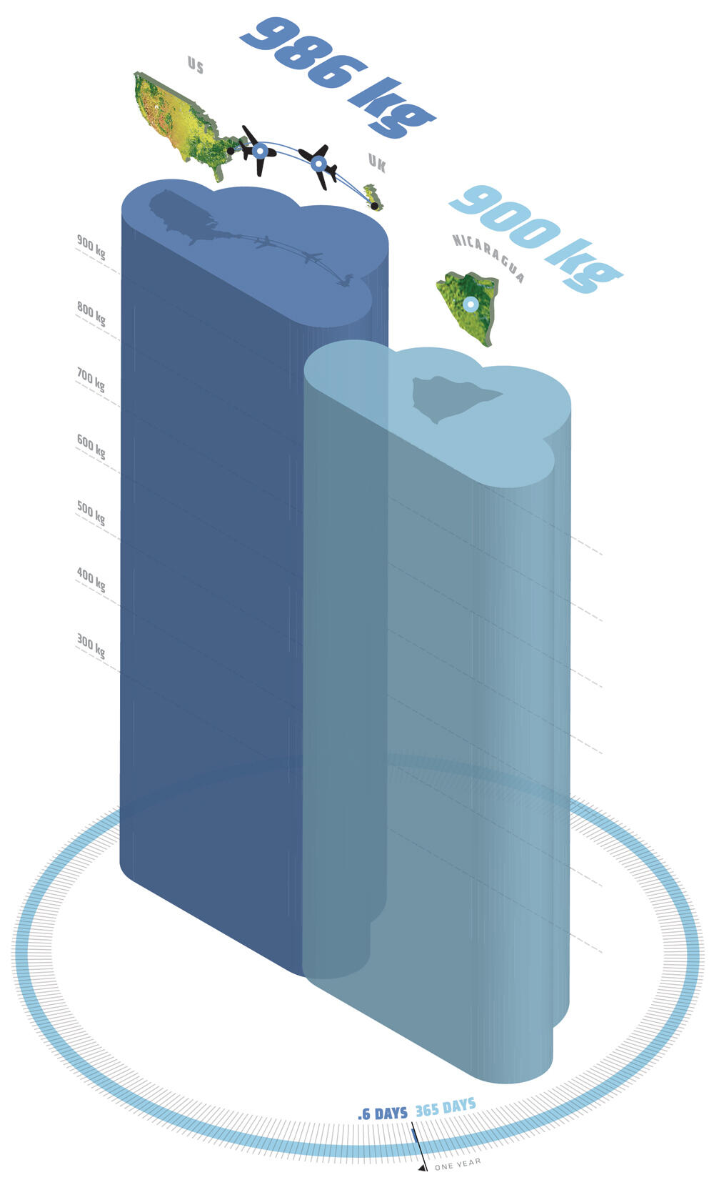 Bar chart depicting carbon emissions