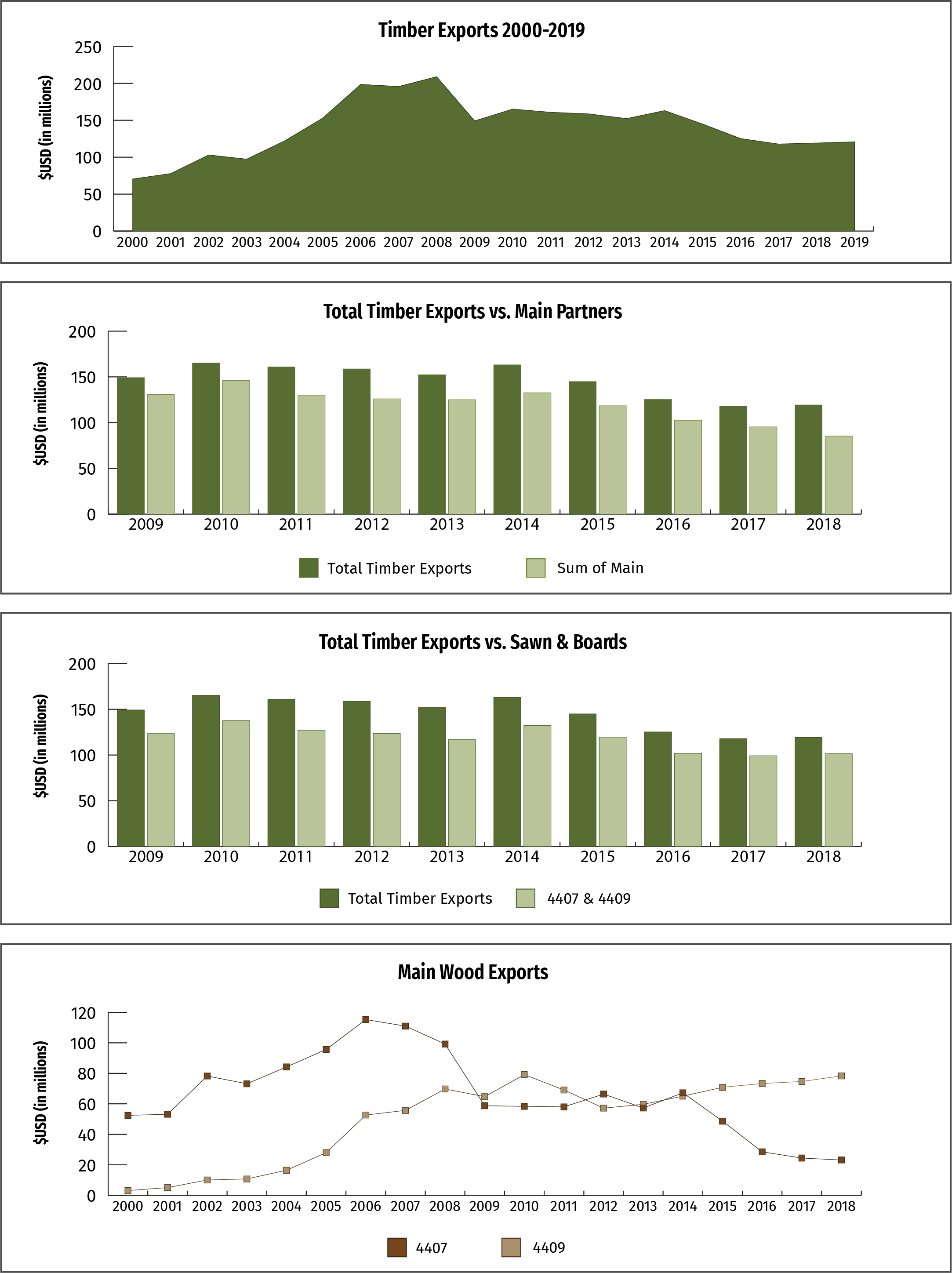 Figure 1: Timber Exports 2000-2019; Figure 2: Total Timber Exports vs. Main Partners; Figure 3: Total Timber Exports vs. Sawn & Boards; Figure 4: Main Wood Exports