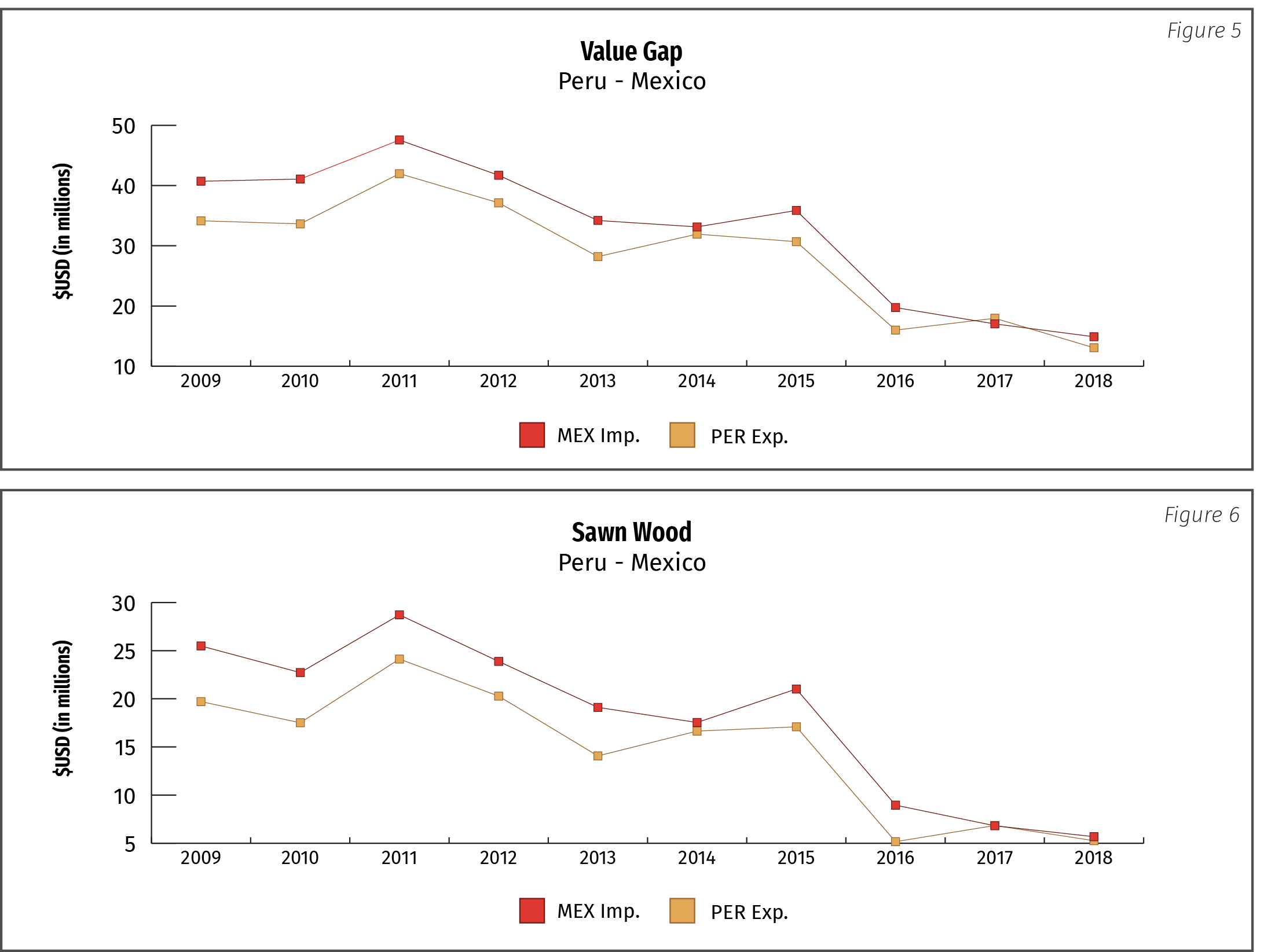 Figure 5: Value Gap Peru-Mexico; Figure 6: Sawn Wood Peru-Mexico