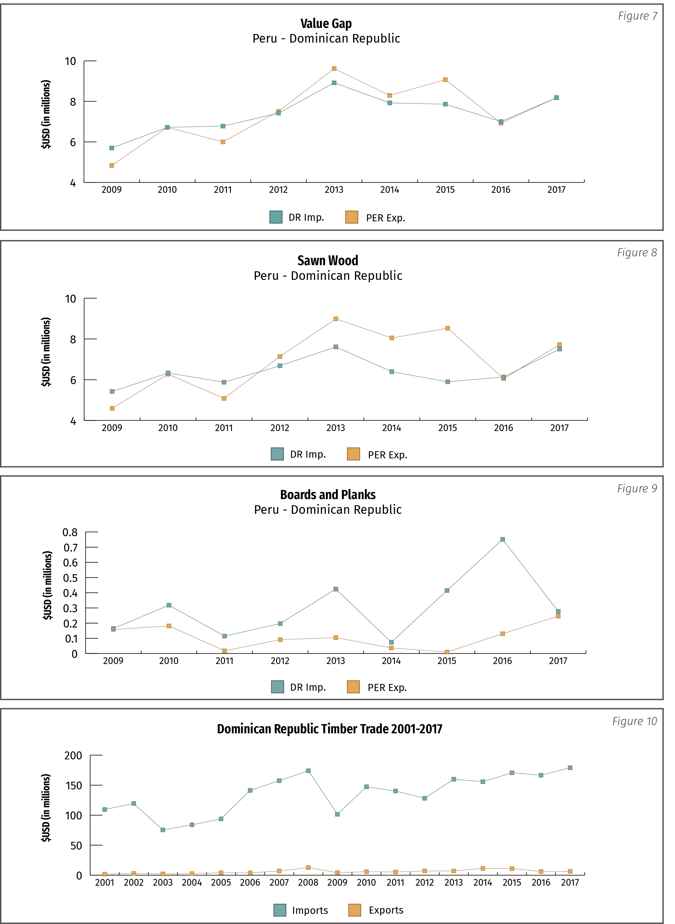 Figure 7: Value Gap Peru-Dominican Republic; Figure 8: Sawn Wood Peru-Dominican Republic; Figure 9: Boards and Planks Peru-Dominican Republic; Figue 10: Dominican Republic Timber Trade 2001-2017