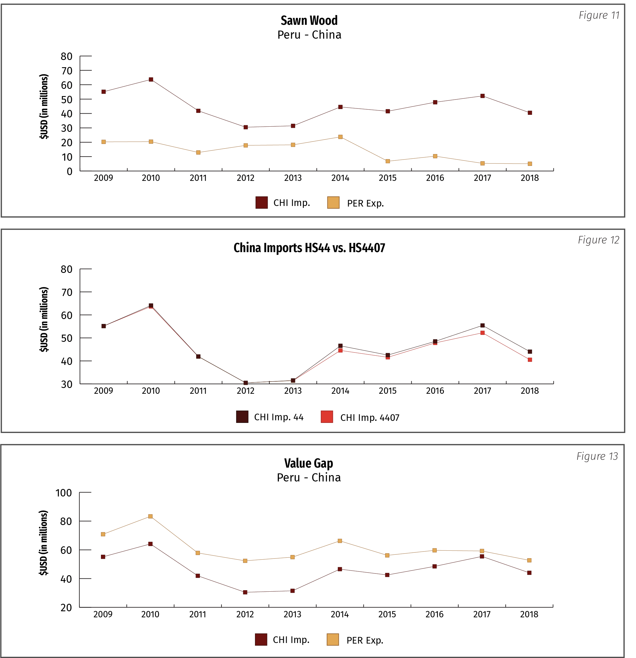 Figure 11: Sawn Wood Peru-China; Figure 12: China Imports HS44 vs HS4407; Figure 13: Value Gap Peru-China