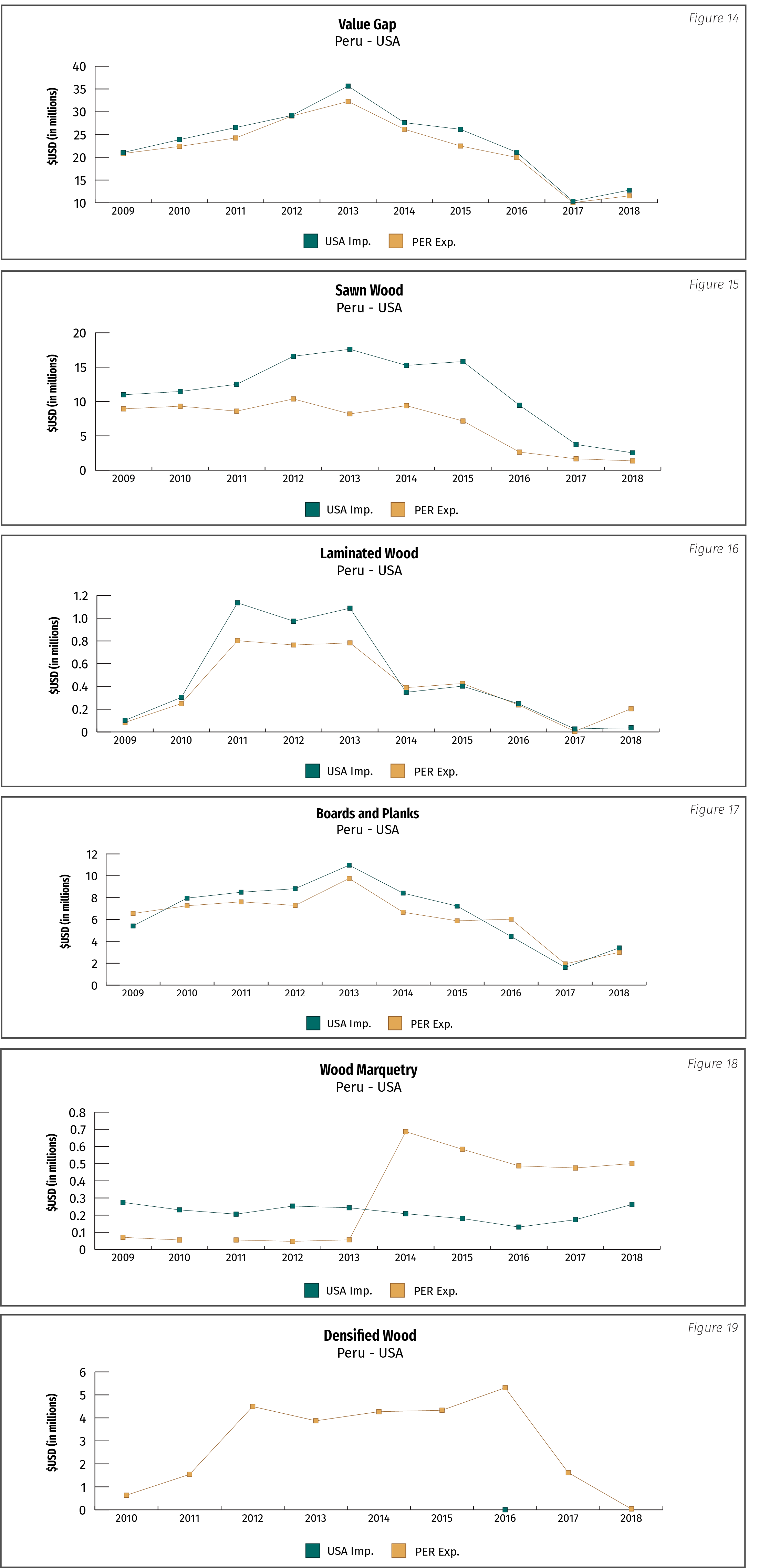 Figure 14: Value Gap Peru-USA; Figure 15: Sawn Wood Peru-USA; Figure 16: Laminated Wood Peru-USA; Figure 17: Boards and Planks Peru-USA; Figure 18: Wood Marquetry Peru-USA; Figure 19: Densified Wood Peru-USA