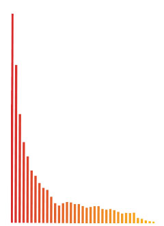 graph displaying the lowering net-cost of having solar panels