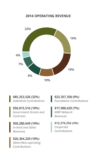 2014 Operating Revenue