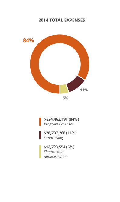 2014 Total Expenses