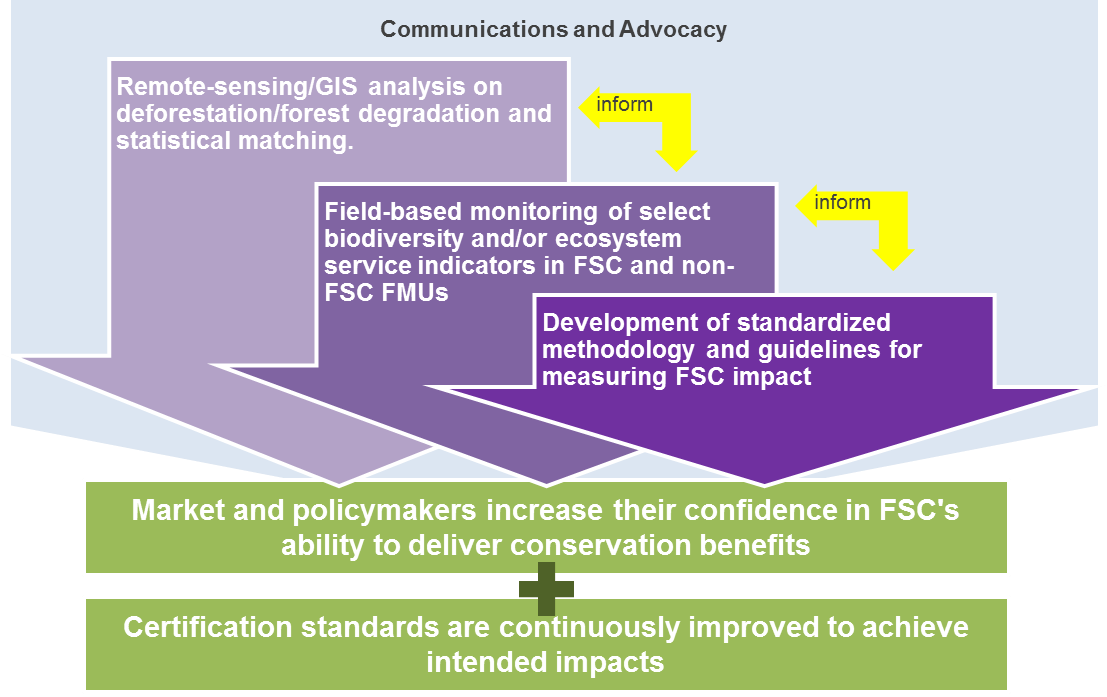 evaluating-conservation-impacts-of-fsc-certification-projects-wwf